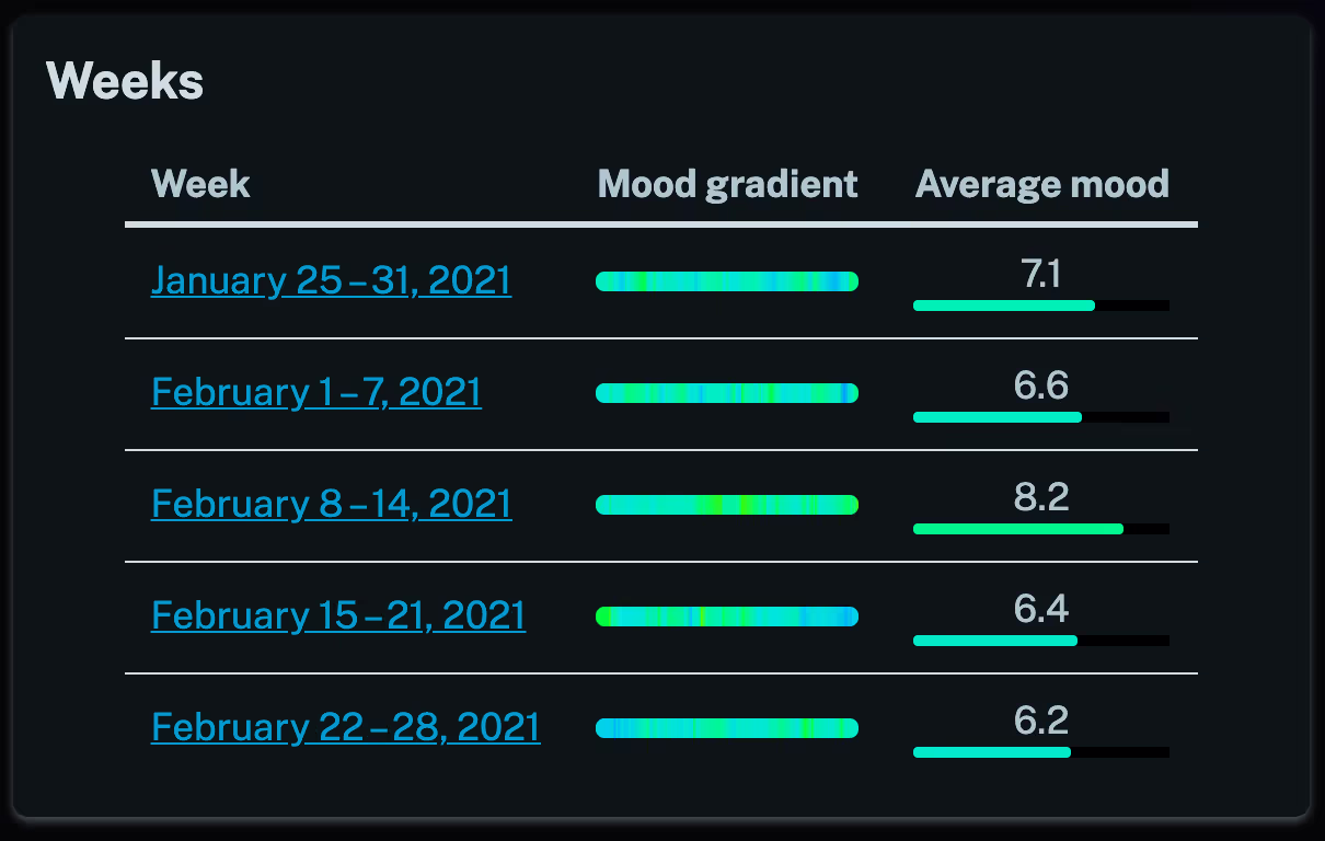 Screenshot demonstrating the new mood gradient feature in the weeks table