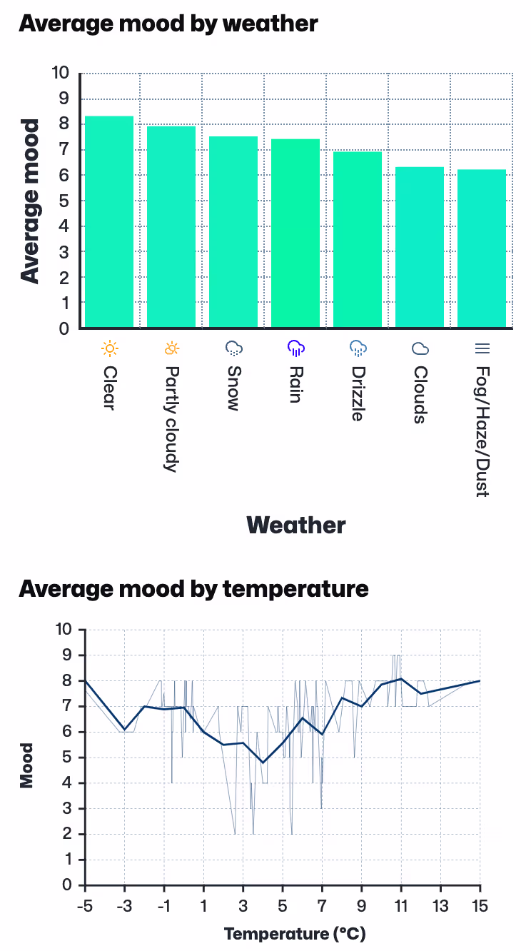 Screenshot showing a couple of mood by weather charts