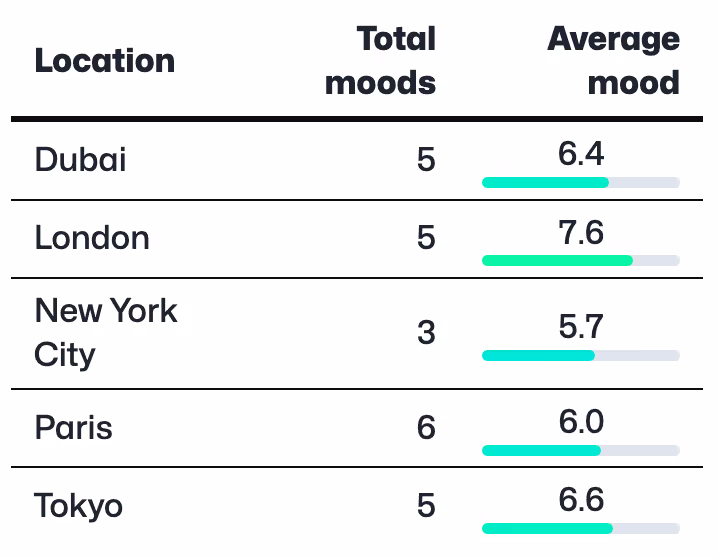 Screenshot showing the new mood by location visualization
