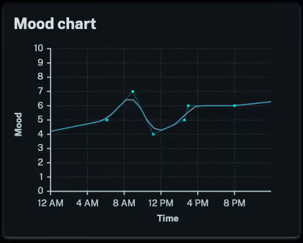 Screenshot of the mood chart for the day stats page